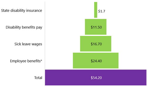 Figure 3. Paid leave costs and lost wages for employers resulting from illness due to COVID-19 (in billions).Citation5 Employee benefits include health insurance, retirement, unemployment, etc. Disability insurance payments are specific to California and New York. Total represents the sum of all the categories above.