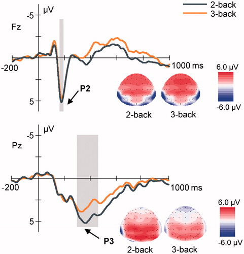 Figure 1 Stimulus-locked grand average ERP amplitude (uV) in function of time (milliseconds) elicited during the 2-back (black line) and 3-back (red-orange line) conditions. The topographies are the comparisons of the scalp distribution of the fronto-central P2 (160–190 ms) and the posterior P3 (300–450 ms) between 2-back and 3-back conditions.