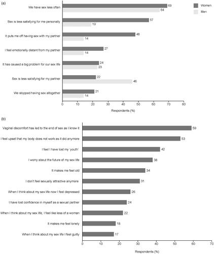 Figure 1. Impact of vaginal discomfort on (a) sexual relationships and (b) women’s feelings and self-esteem. Note: Top seven responses are shown in part (a).