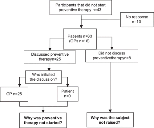 Figure 3. Flowchart of questionnaires completed by the general practitioners (GPs) regarding 33 migraine patients.
