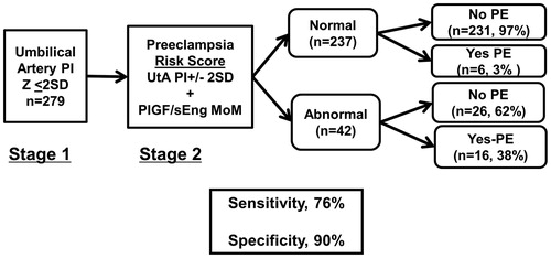Figure 5. Risk of PE and/or indicated preterm delivery at or before 34 weeks of gestation conditional on a two-step screening approach. In the first step, Umb artery Doppler PI z-score was used to triage patients. In the second step, UT artery Doppler mean PI z-score abnormality and MoM plasma angiogenic/anti-angiogenic factor concentrations are used to identify patients that subsequently had the targeted outcome. Among patients who had normal Umb artery Doppler PI z-scores, 52% of those who subsequently developed PE had UT artery Doppler mean PI z-scores > 2SD; adding PlGF/sEng MoM to abnormal UT artery Doppler mean PI z-score increased the sensitivity to 76% at a fixed false positive rate of 10% (p = 0.06).