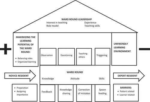 Figure 1. Diagram conceptualizing ward round learning in postgraduate medical education.