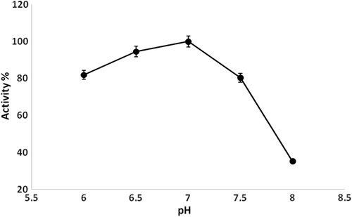 Figure 9. Effect of pH on the biosensor response.
