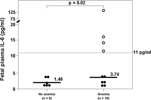 Figure 2.  Comparison of fetal plasma concentration of IL-6 between fetuses with anemia and those without anemia. The median fetal plasma IL-6 concentration was higher in fetuses with anemia than that of those without anemia (3.74 pg/ml, interquartile range (IQR) 1.79–14.7 vs. 1.46 pg/ml, IQR 1.18–2.63; p = 0.02). The interrupted line represents the cutoff value of IL-6 concentration for the diagnosis of FIRS. All fetuses with FIRS had anemia (‘empty’ dots).