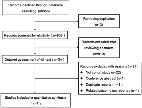 Figure 1. Flowchart of the study selection process and results.