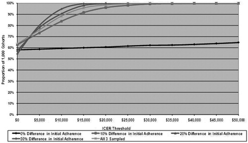 Figure 6.  Proportion of cohorts at or below selected ICER thresholds varying proportion of patients fully adherent. *The increase in full adherence for olanzapine ODT is assumed to come from the partially adherent patients. ICER, incremental cost-effectiveness ratios; ODT, orally disintegrating tablet [formulation]; OLZ, olanzapine.