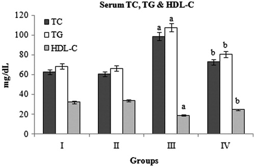 Figure 1. Effect of Butea monosperma bark on lipid profile in normal and diabetic rats. The data are expressed as mean ± SD. ap < 0.05 compared to the normal control group; bp < 0.05 compared to the diabetic control group.