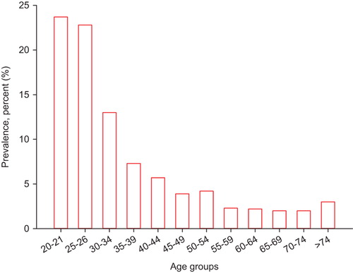 Figure 1. Prevalence of high-risk HPV in different age groups in Wolfsburg, according to the analyses of an epidemiological study (WOLVES) and a screening project (WOLPHSCREEN) with a total of more than 22,000 participants.