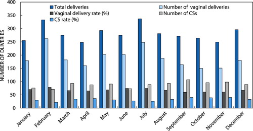 Figure 1: Monthly deliveries in 2015.