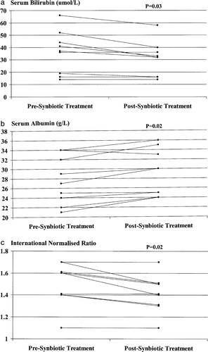 Figure 3.  Serum concentrations of bilirubin (a) and albumin (b) and prothrombin time, as expressed by the international normalized ratio (INR) (c), in initially Child-Pugh class B and C patients (n=9) pre- and post-synbiotic treatment. Post-treatment values of each parameter were increased significantly compared with corresponding baseline values.
