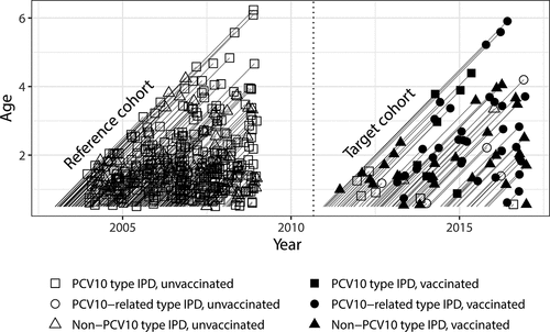 Figure 4. IPD cases and their vaccination status in the target cohort of PCV10 eligible children (years 2010–2016) and in the reference cohort (years 2004–2008) in Finland