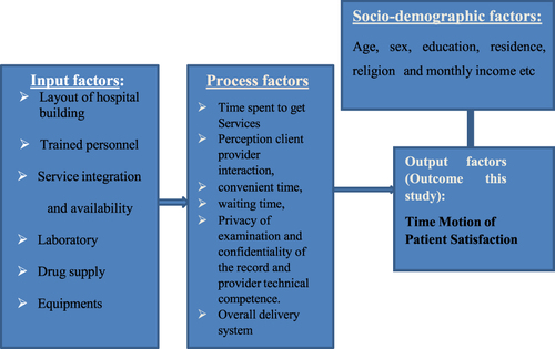Figure 1 Conceptual framework of time-motion of patient satisfaction with antiretroviral therapy services in Hadiya Zone, Central Ethiopia using Donebidean model.