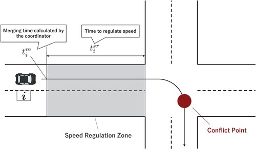Figure 5. Speed Regulation Zone.