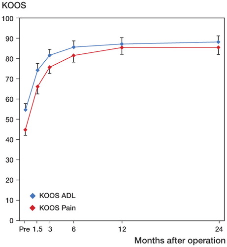 Figure 1. Improvement with time of KOOS subscales ADL and Pain. Pre = preoperatively. Values are mean and bars represent 95% CI. Pairwise comparisons revealed statistically significant improvement between Pre and all other time points for both subscales (p < 0.001 in both cases), between 6 weeks and 3 months (p < 0.001 in both cases), between 3 months and 6 months (p = 0.03 and p = 0.006), between 3 months and 1 year (p = 0.006 and p < 0.001), and between 3 months and 2 years (p < 0.001 in both cases).