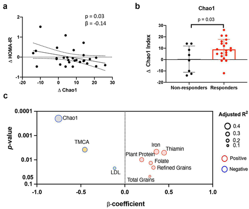 Figure 2. FMT recipient factors at baseline are associated with the differences in fecal microbiota changes in diversity between responders and non-responders in HOMA-IR.