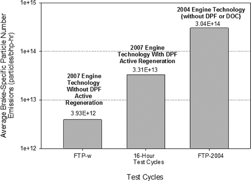 Figure 5. Average particle number emissions (note the logarithmic scale) for 2007 ACES engines (with and without C-DPF regeneration) versus a 2004 technology engine.Citation14 As discussed in Khalek et al.,Citation14 data for the 2007 ACES engines were based on 12 repeats of the 20-min Federal Test Procedure transient cycle (FTP-w) or 12 repeats of the 16-hr cycle, each for all four ACES engines and for sampling from an unoccupied animal exposure chamber set up on a constant volume sampler (CVS). Data for the 2004 technology engine were based on six repeats of the FTP transient cycle from a full flow CVS.