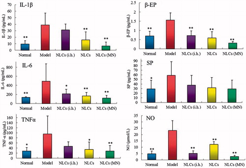 Figure 6. Effects of different treatments on serum levels of inflammatory and pain factors in rats. **p < .01, *p < .05 compared with the model group (n = 8).