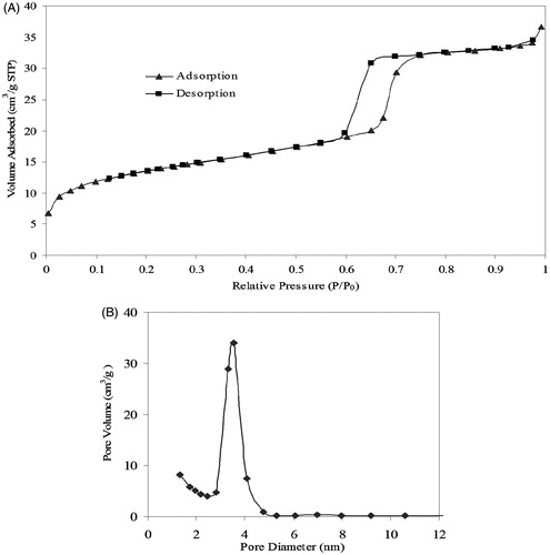 Figure 4. (A) N2 adsorption–desorption isotherms and (B) corresponding BJH pore size distribution curves of pure SBA-15.