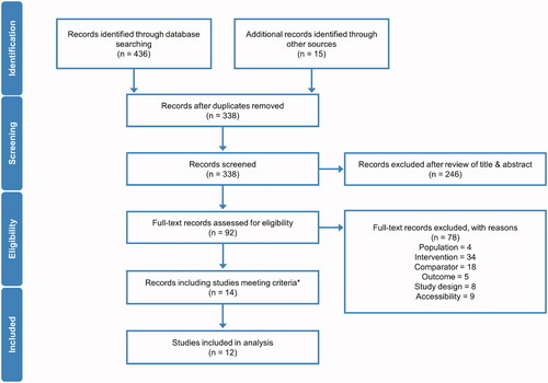 Figure 1. PRISMA flow diagram of Pentasa studies identified for inclusion in meta-analyses. *This included two Cochrane reviews of 5-ASAs in ulcerative colitisCitation17,Citation18, which met the inclusion criteria, but did not contain information on any further Pentasa studies not already identified in the systematic review.