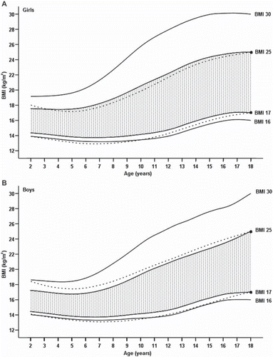 Figure 7. Finnish BMI-for-age percentile curves for grade 3 and 2 thinness, overweight, and obesity. Shown are the percentiles passing through BMIs of 16, 17, 25, and 30 kg/m2 at the age of 18 years and the ‘normal BMI area’ between percentiles of grade 2 thinness and overweight (shaded area). Corresponding BMI-for-age percentile curves from multi-ethnic data (dashed lines) indicate grade 2 thinness and overweight (International Obesity Task Force international reference) (Citation30,Citation31). A: girls; B: boys.