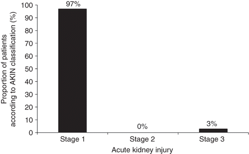 Figure 1. Proportion of patients according to AKIN classification.
