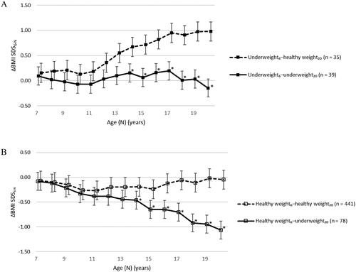 Figure 5. Tracking differences in BMI SDS (ΔBMI SDS) from 6 years of age in subgroups. (A) Comparison between the underweight6–underweight20 and underweight6–healthy weight20 groups. Solid squares and solid lines indicate the underweight6–underweight20 group. Solid squares and dashed lines indicate the underweight6–healthy weight20 group. The error bars represent 95% confidential intervals. (B) Comparison between the healthy weight6–underweight20 and healthy weight6–healthy weight20 groups. Open squares and solid lines show the healthy weight6–underweight20 group. Open squares and dashed lines show the healthy weight6–healthy weight20 group. The error bars represent 95% confidential intervals. BMI: body mass index; SDS: standard deviation score; ΔBMI SDS6–N: differences in body mass index standard deviation score from the age of 6 years to “N” years.