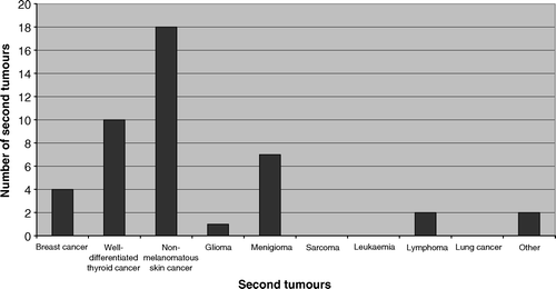 Figure 3.  Second tumours detected in the Late Effects Clinic, 2000–2006.