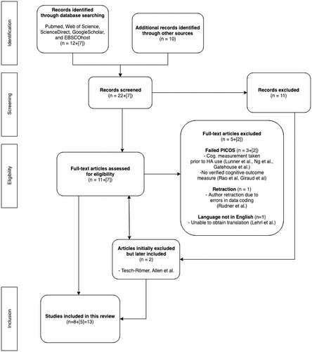 Figure 1. The Preferred Reporting Items for Systematic Reviews and Meta-Analyses (PRISMA) flow diagram showing how the studies included in the study were identified, screened, assessed for eligibility and included. Numbers within square brackets are from the new search that was conducted in November 2018.