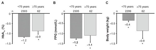 Figure 2 Change from baseline in HbA1c (A), fasting plasma glucose (B), and weight (C) with vildagliptin 50 mg twice daily in a pooled monotherapy population in patients stratified by age.Citation45 *P < 0.05 versus baseline; baseline values for patients <75 years and ≥75 years were 8.7% and 8.3%, respectively (A); 10.5 mmol/L and 9.7 mmol/L (B); and 86.1 kg and 74.9 kg (C).