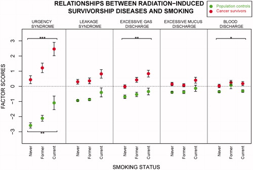 Figure 1. A graphical representation of the relations between smoking habits and the factor scores (disease intensities) of the five factors interpreted as the radiation-induced survivorship diseases urgency syndrome, leakage syndrome, excessive gas discharge, excessive mucus discharge and blood discharge. Solid red discs denote the estimated mean factor score of a certain radiation-induced survivorship disease within a certain smoking category. Green slid discs denote the corresponding values among population controls. The lines through the discs stretch plus minus the standard error of the mean from the means, once again for each pair of radiation-induced survivorship disease and smoking category. Asterisks encode the significance levels of the Spearman correlations between smoking and factor scores for the five radiation-induced survivorship diseases. Asterisks above the red discs correspond to the Spearman correlations between smoking and factor scores among the cancer survivors and asterisks below the green discs correspond to the Spearman correlations between smoking and factor scores among the population controls. The significance level encoding is given by ***: (−infinity, .001], **: (.001 and .01], *: (.01 and .05]. We see that there are significant Spearman correlations between smoking and factor score in the following cases: urgency syndrome (cancer survivors and population controls), excessive gas discharge (cancer survivors) and blood discharge (cancer survivors). In all cases are the Spearman correlations positive. For precise values see Table 2. For relative risks of developing the survivorship disease in different smoking categories, see Table 3.