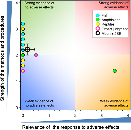 Figure 2. WoE analysis of the effects of atrazine on hatching in fish, amphibians, and reptiles.