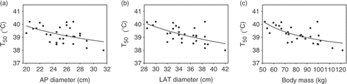 Figure 4. (a) Relation between median tumour temperature (T50) and dorsoventral (AP) diameter. (b) Relation between T50 and lateral (LAT) diameter. (c) Relation between T50 and body mass. All relations were fitted with first order inverse functions (lines). Rfit² was 0.23 (a), 0.38 (b) and 0.45 (c).