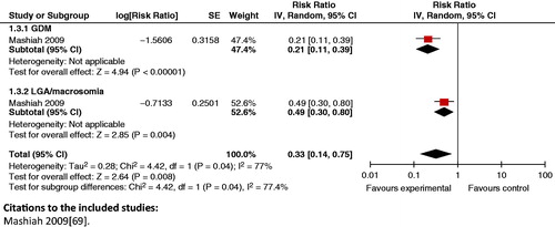 Figure 21. Fasting glucose <100 mg/dl versus fasting glucose ≥100 mg/dl in first trimester – GDM and LGA/macrosomia.