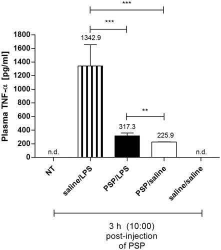 Figure 3. Plasma levels of TNF-α (pg mL−1) estimated at 3 h post-injection of PSP or saline in the rats injected i.p. with PSP (100 mg kg−1) or saline 2 h prior to the LPS administration (50 µg kg−1) in comparison to non-treated animals (NT) and rats pre-treated with PSP followed by sterile saline. Values are expressed as means ± SEM. Assays were performed on four individuals in each group. *significant difference (**p < 0.01 and ***p < 0.001, respectively).