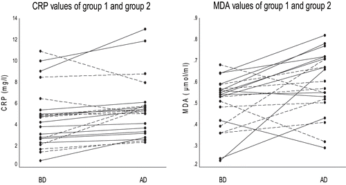 Figure 1 Serum CRP and MDA values of group 1 (SH) and group 2 (LMWH). Solid lines indicate group 1, dotted lines indicate group 2 (p < 0.05 in group 1, p > 0.05 in group 2, for both CRP and MDA).