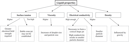 Figure 2. The effects of liquid properties on the electrospraying process.