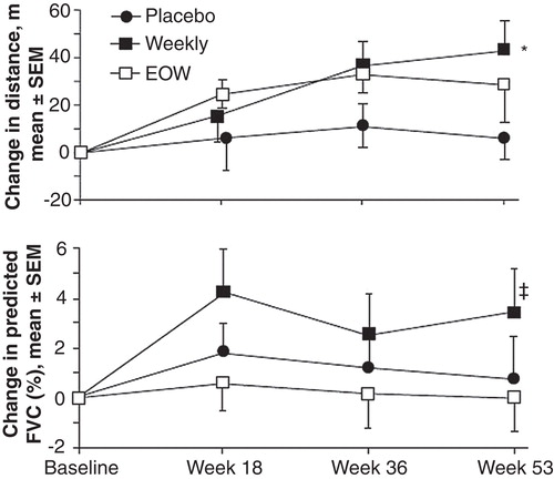 Figure 1. Treatment efficacy in the Phase II/III clinical trial for change in 6MWT distance and change in %FVC from baseline (components of the primary composite endpoint score).