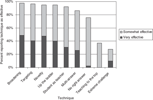 Figure 3. Trainees’ perception of techniques. Of those who observed the technique, percent of trainees describing the technique as very or somewhat effective.