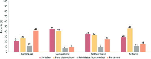 Figure 3. Treatment patterns after 1 year of oral treatment in the oral cohort. A bar graph of 1-year treatment patterns in the oral cohort. Treatments include apremilast, cyclosporine, methotrexate, and acitretin. Percentages are given for switchers, pure discontinuers, reinitiator/nonswitchers, and persistence within each treatment.