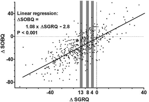 Figure 3.  Distribution chart for ∆SGRQ and ∆SOBQ. The gray bars indicate the cutoff values for ∆SGRQ ± 1 (for anchor average method). The oblique line indicates the linear regression (for anchor linear regression method).