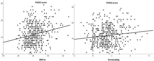 Figure 2 Relationship between daytime sleepiness (PDSS score) and chronotype (MSFsc) and Social Jetlag.