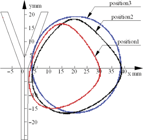 Figure 11. Experimental temperature contours (54°C) after 300 s for different distances D between the antenna and the blood vessel with a blood flow of 42.39 mL/min. Position 1: D = 10 mm, Position 2: D = 15 mm, Position 3: D = 20 mm.