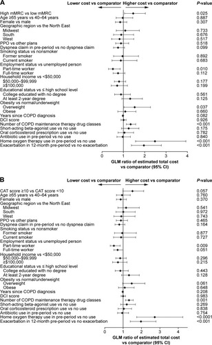 Figure 4 Generalized linear model ratios of estimated total COPD-related costs during the 6-month post-survey period of (A) patients with high dyspnea and (B) patients with high CAT COPD symptoms.
