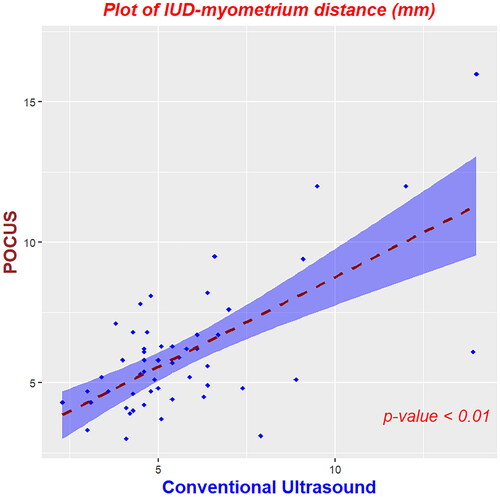 Figure 6. The concordance plot of IUD-myometrium distance between POCUS and conventional US.