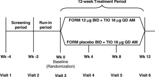 Figure 1 Study design diagram. BID = twice-daily; FORM = formoterol fumarate; QD = once-daily; TIO = tiotropium bromide; Wk = week.