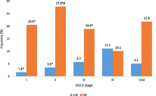Figure 3. Prevalence (%) of obese (OB) and under-weight (UW) patients in different GOLD stages (I–IV). *p < 0.05 compared to GOLD class IV of the same weight class, # p < 0.05 compared to GOLD class III of the same weight class.