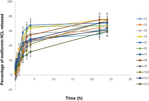 Figure 3 Release profile of metformin HCL from different bilosome formulations within 24 h.