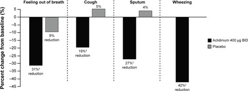 Figure 5 Percent change from baseline in frequency of night-time COPD symptoms at Week 12 in the ACCORD COPD I study.Note: †P≤0.0023 vs placebo.Abbreviations: ACCORD, AClidinium in Chronic Obstructive Respiratory Disease I; BID, twice daily.