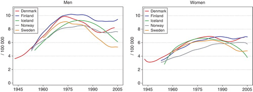 Figure 24.  Age standardised (World) incidence rates for pancreatic cancer 1943–2005, by country and gender. Modified from NORDCAN Citation[49].