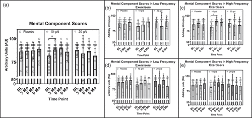 Figure 3. a) Differences between treatment groups in the VR-12 MCS at baseline, 3 months, 6 months, and 9 months, with reported p-value for group by time interaction. (b) Differences between low frequency exercisers in treatment groups in MCS at baseline, 3 months, and 6 months. (c) Differences between high frequency exercisers in treatment groups in MCS at baseline, 3 months, and 6 months, with p-value for group by time interaction. (d) Differences between low frequency exercisers in treatment groups in MCS at baseline, 3 months, 6 months, and 9 months. (e) Differences between high frequency exercisers in treatment groups in MCS at baseline, 3 months, 6 months, and 9 months, with p-value for group by time interaction. AU = arbitrary units, g = grams, d = day, MCS = mental component score, LF = low frequency, HF = high frequency.
